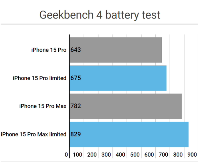 九所镇apple维修站iPhone15Pro的ProMotion高刷功能耗电吗