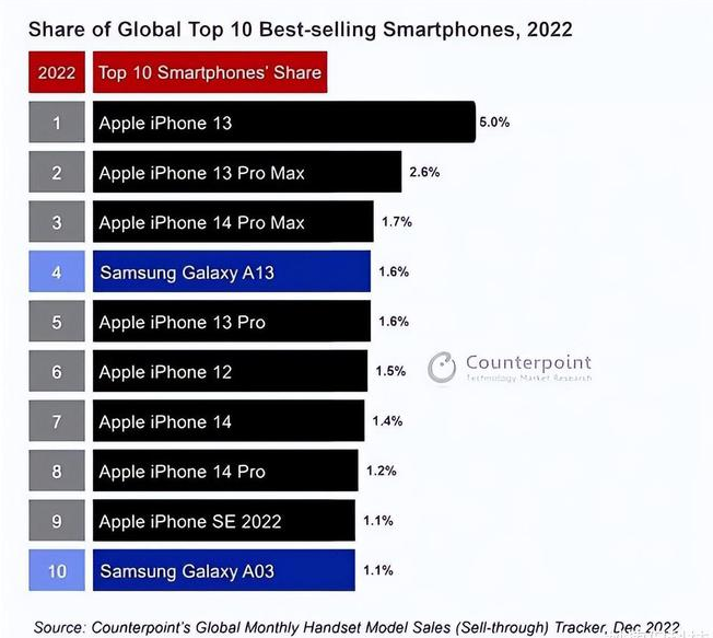 九所镇苹果维修分享:为什么iPhone14的销量不如iPhone13? 