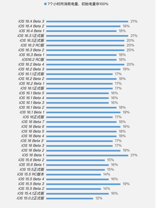 九所镇苹果手机维修分享iOS 16.4 Beta 3续航跑分等测试结果汇总 