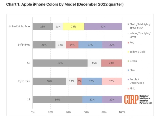 九所镇苹果维修网点分享：美国用户最喜欢什么颜色的iPhone 14？ 