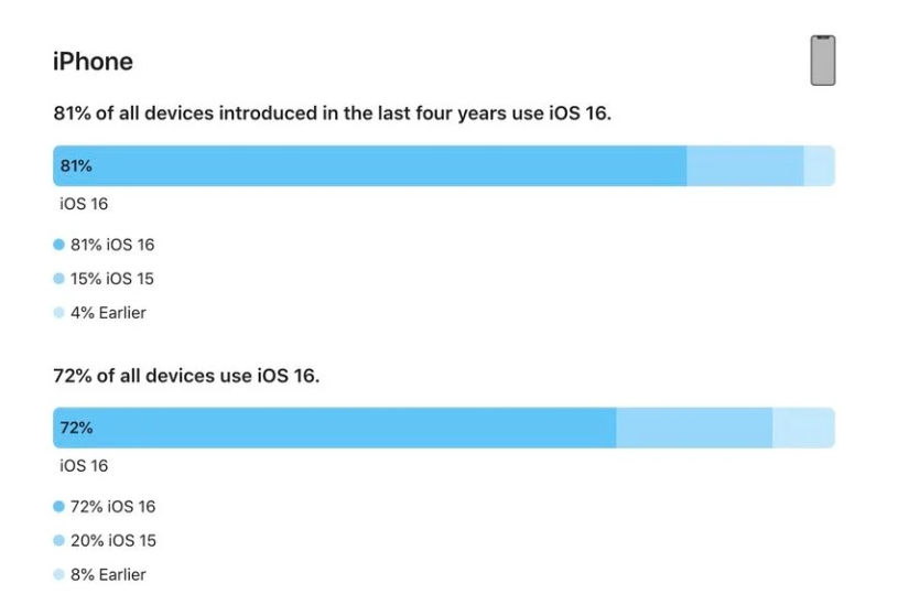 九所镇苹果手机维修分享iOS 16 / iPadOS 16 安装率 