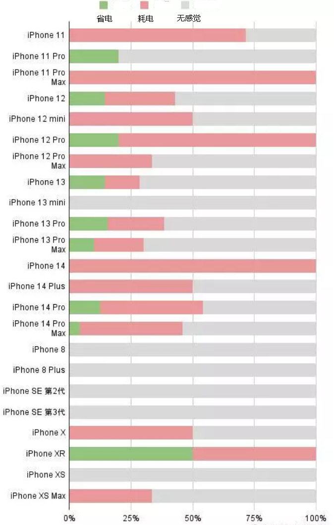 九所镇苹果手机维修分享iOS16.2太耗电怎么办？iOS16.2续航不好可以降级吗？ 