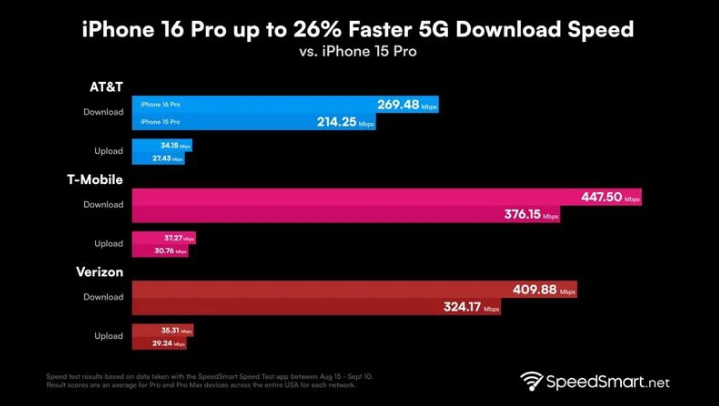 九所镇苹果手机维修分享iPhone 16 Pro 系列的 5G 速度 