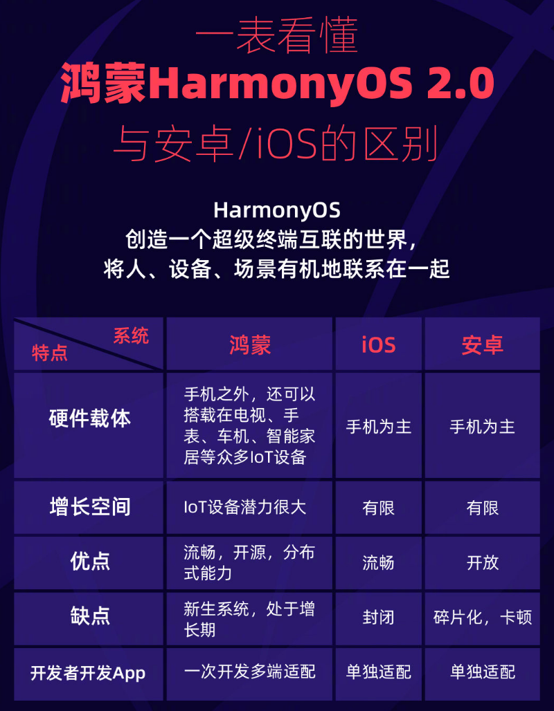 九所镇苹果手机维修分享华为鸿蒙 OS 与安卓以及 iOS 都有什么区别 