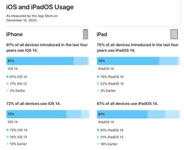 九所镇苹果手机维修分享有多少用户更新了 iOS 14 